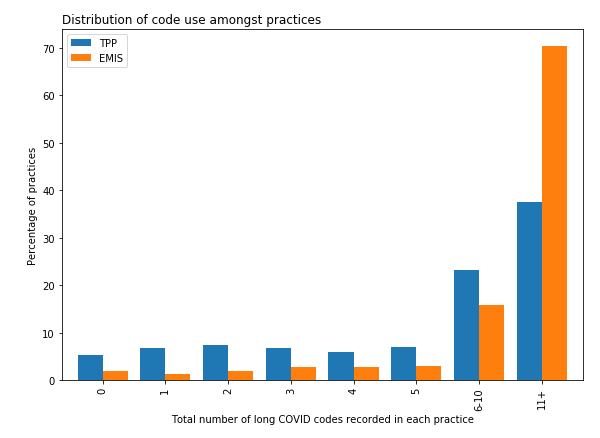 Screenshot of a chart in the Long Covid dashboard, showing the distribution of long covid coding amongst practices